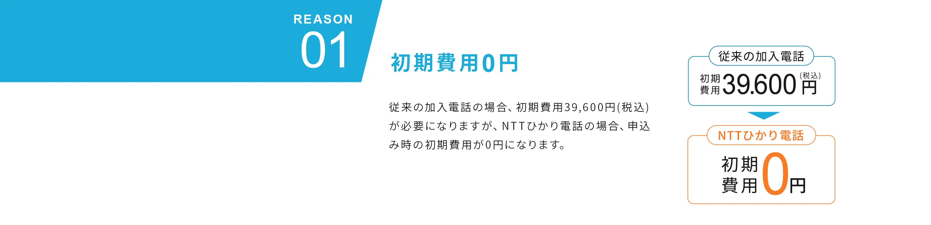 Reason01 初期費用0円 従来の加入電話の場合、初期費用39,600円(税込)が必要になりますが、NTTひかり電話の場合、申込み時の初期費用が0円になります。