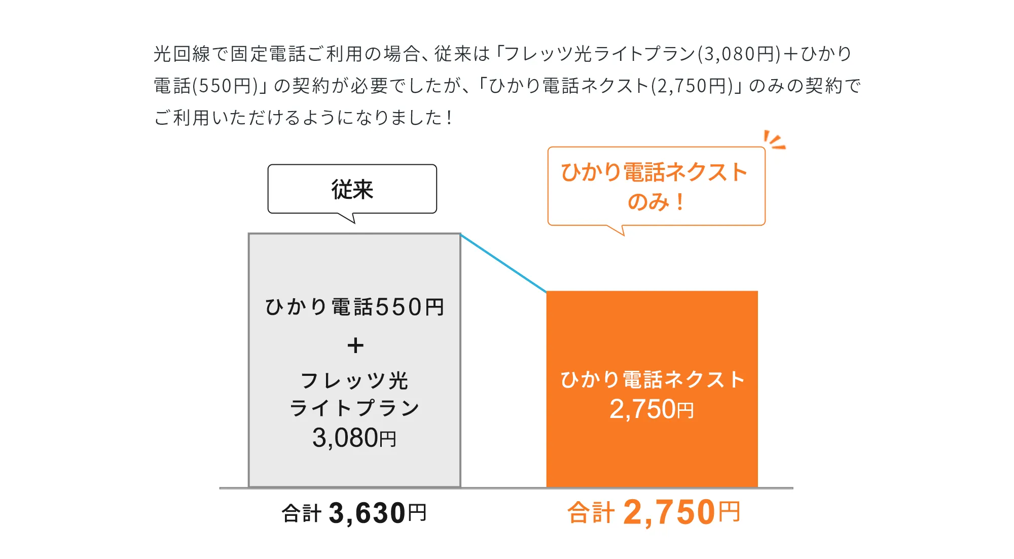 光回線で固定電話ご利用の場合、従来は「フレッツ光ライトプラン(3,080円)＋ひかり電話(550円)」の契約が必要でしたが、「ひかり電話ネクスト(2,750円)」のみの契約でご利用いただけるようになりました！